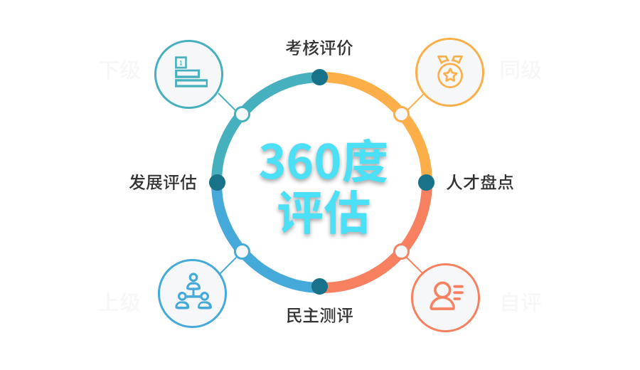 360°评估系统