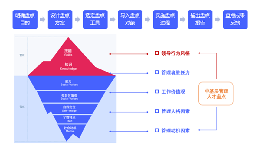 管理人才盘点项目