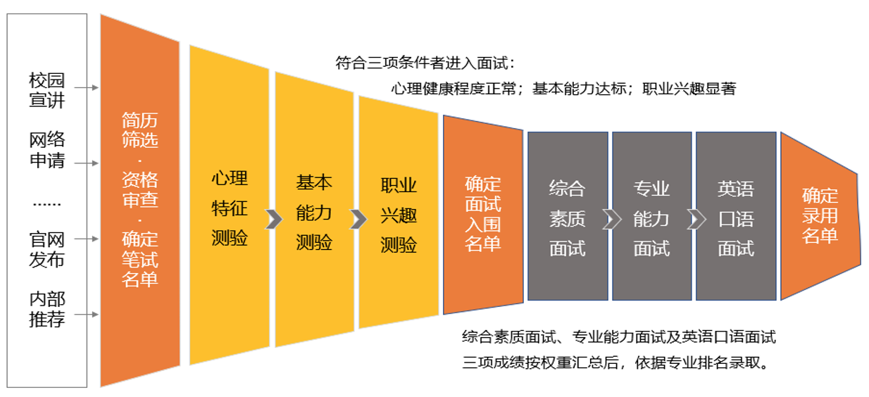 校园招聘选拔